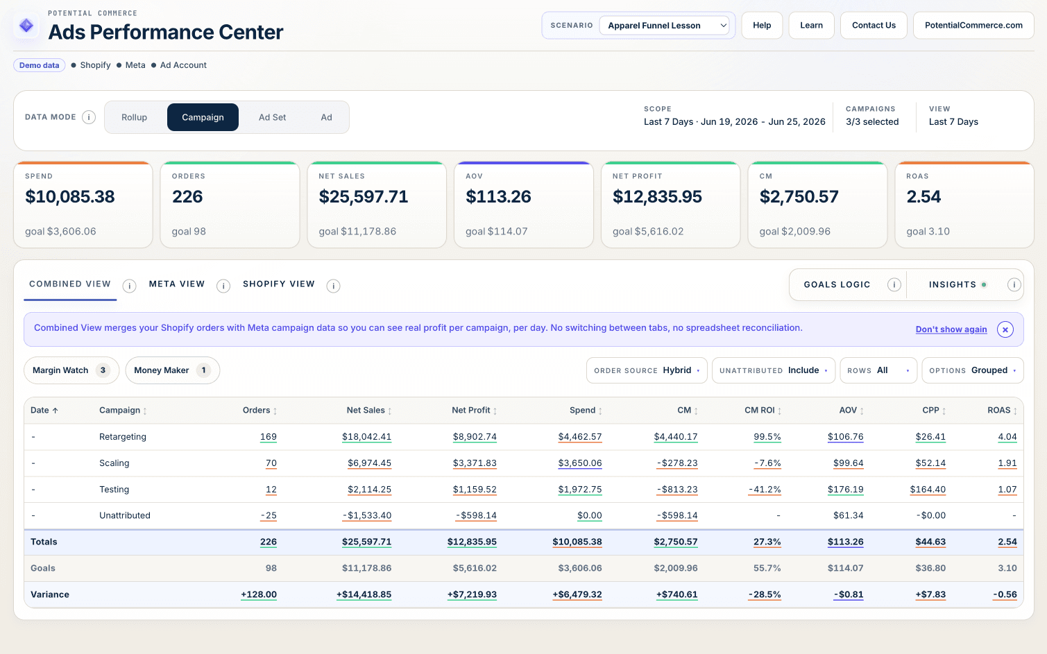Combined view: spend, orders, net sales, AOV, net profit, CM and ROAS, each graded against its goal.