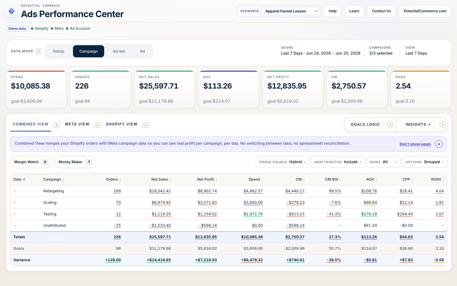Combined view: spend, orders, net sales, AOV, net profit, CM and ROAS, each graded against its goal